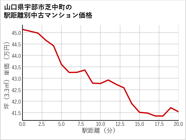 山口県宇部市芝中町の徒歩距離別の中古マンション坪単価