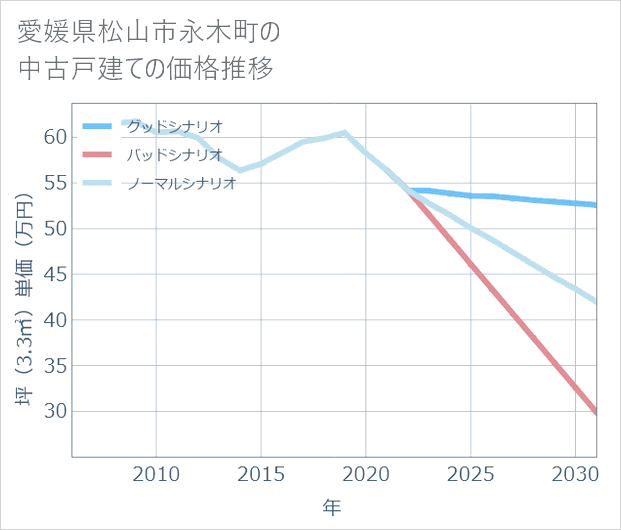 愛媛県松山市永木町の中古戸建て価格推移