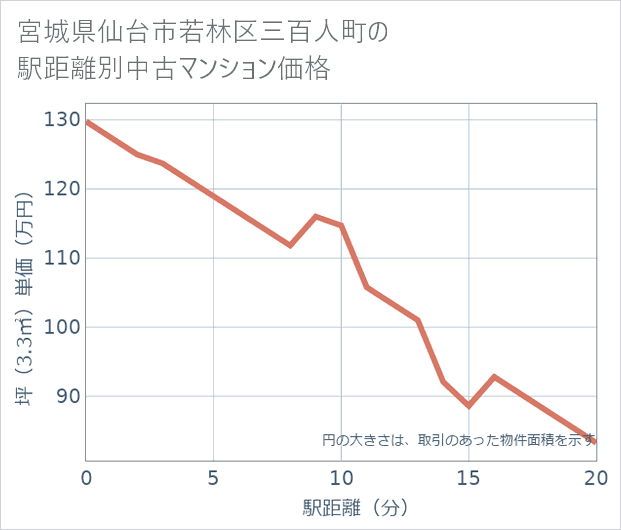 宮城県仙台市若林区三百人町の徒歩距離別の中古マンション坪単価