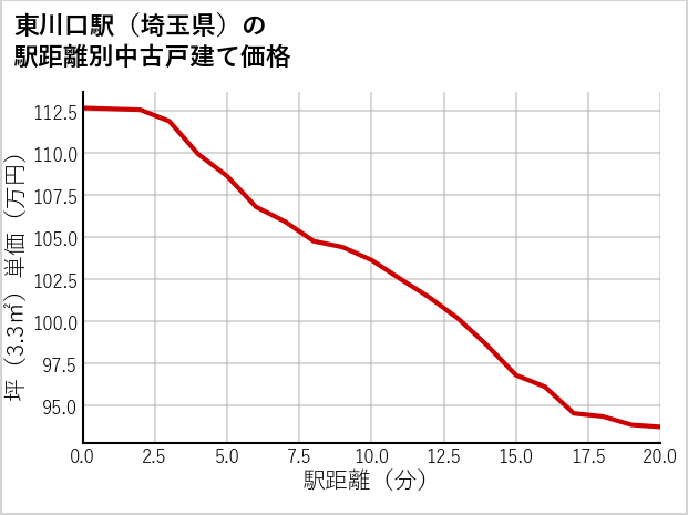 東川口駅（埼玉県）の徒歩距離別の中古戸建て坪単価
