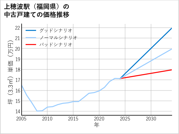 上穂波駅（福岡県）の中古戸建て価格推移