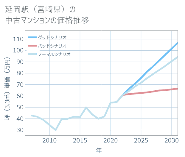 延岡駅（宮崎県）の中古マンション価格推移