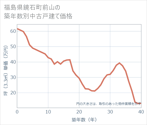 福島県鏡石町前山の築年数別の中古戸建て坪単価