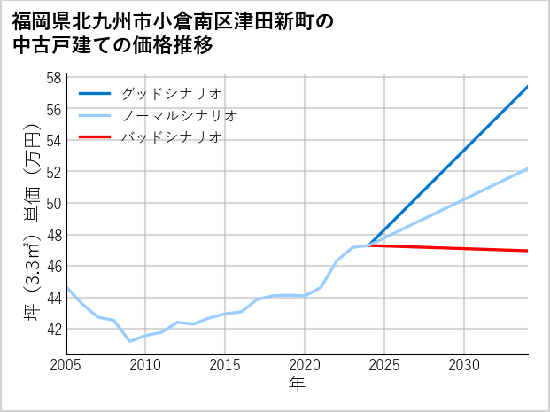福岡県北九州市小倉南区津田新町の中古戸建て価格推移