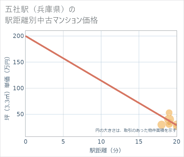 五社駅(兵庫県)の徒歩距離別の中古マンション坪単価