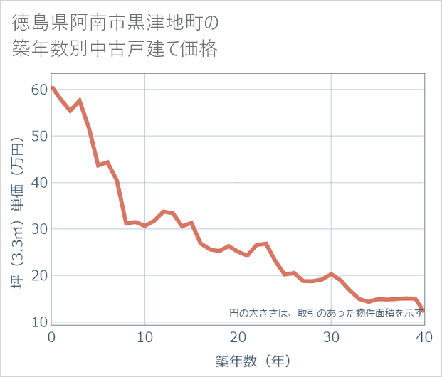 徳島県阿南市黒津地町の築年数別の中古戸建て坪単価