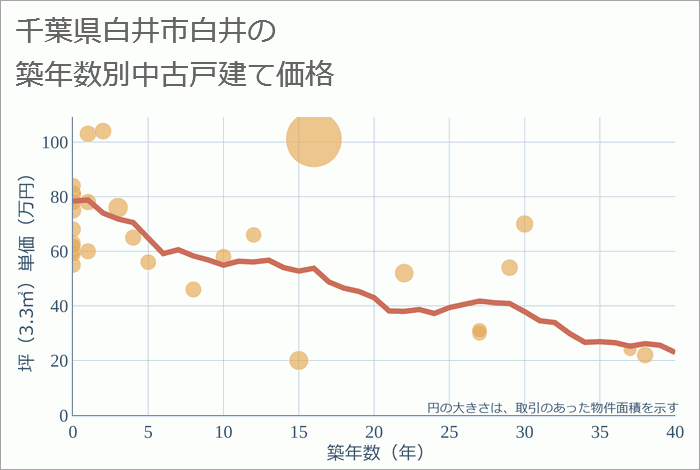 千葉県白井市白井の築年数別の中古戸建て坪単価