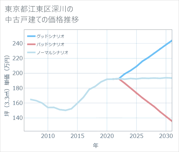 東京都江東区深川の中古戸建て価格推移