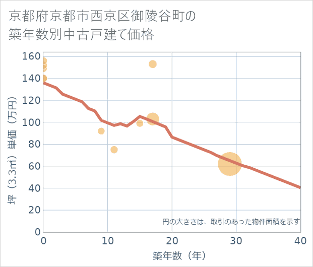 京都府京都市西京区御陵谷町の築年数別の中古戸建て坪単価