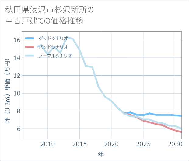 秋田県湯沢市杉沢新所の中古戸建て価格推移