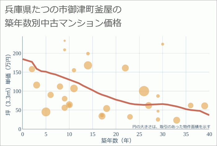 兵庫県たつの市御津町釜屋の築年数別の中古マンション坪単価