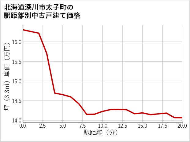 北海道深川市太子町の徒歩距離別の中古戸建て坪単価