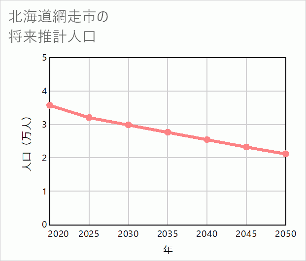 網走市の将来推計人口