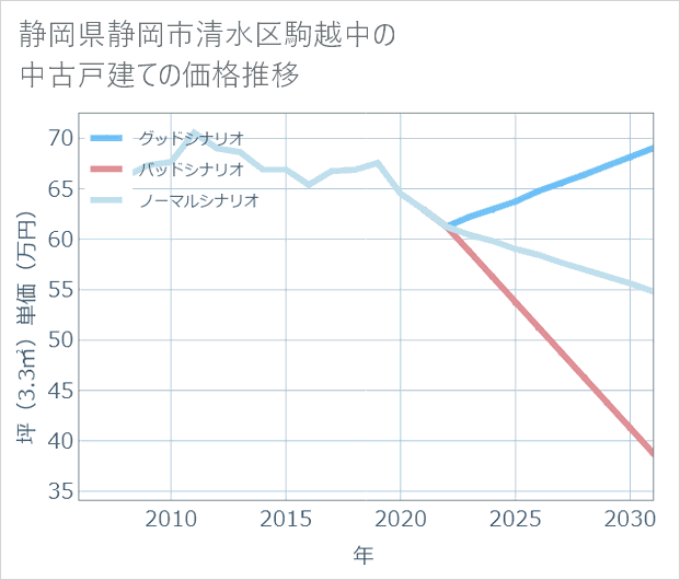 静岡県静岡市清水区駒越中の中古戸建て価格推移
