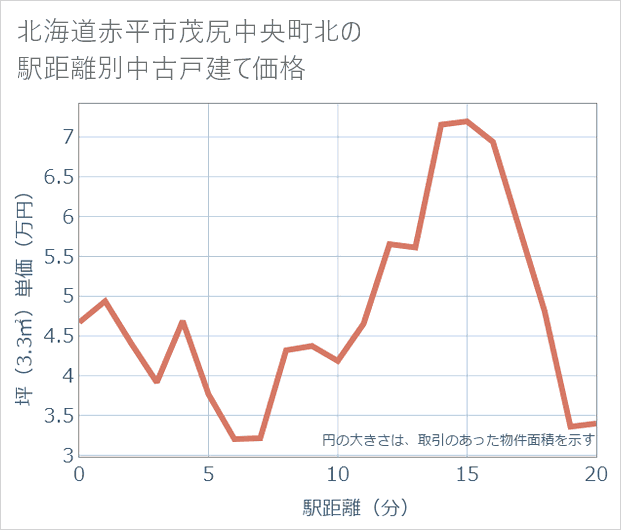 北海道赤平市茂尻中央町北の徒歩距離別の中古戸建て坪単価