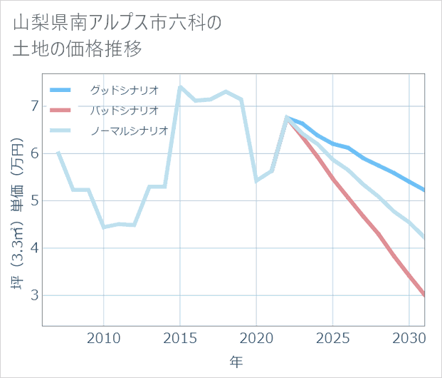 山梨県南アルプス市六科の土地価格推移