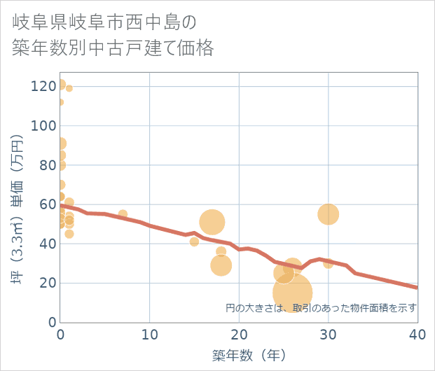 岐阜県岐阜市西中島の築年数別の中古戸建て坪単価