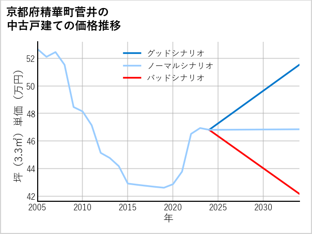 京都府精華町菅井の中古戸建て価格推移