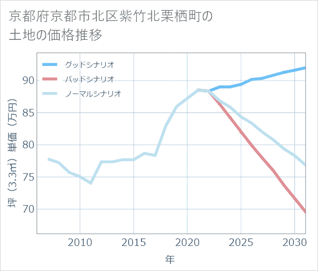 京都府京都市北区紫竹北栗栖町の土地価格推移