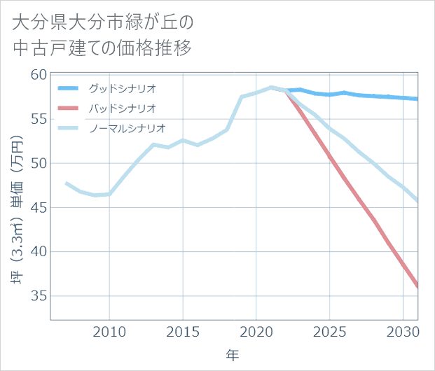 大分県大分市緑が丘の中古戸建て価格推移