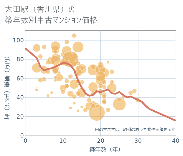 太田駅(香川県)の築年数別の中古マンション坪単価