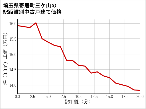 埼玉県寄居町三ケ山の徒歩距離別の中古戸建て坪単価