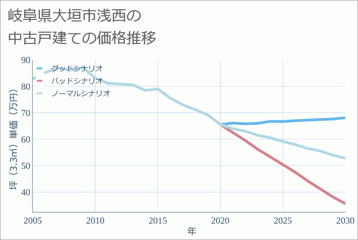 岐阜県大垣市浅西の中古戸建て価格推移