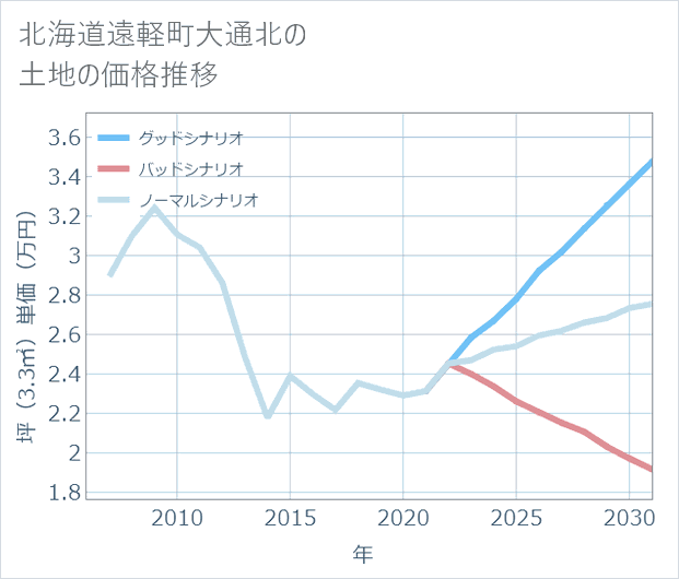 北海道遠軽町大通北の土地価格推移