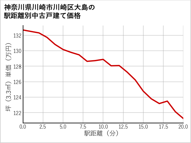 神奈川県川崎市川崎区大島の徒歩距離別の中古戸建て坪単価