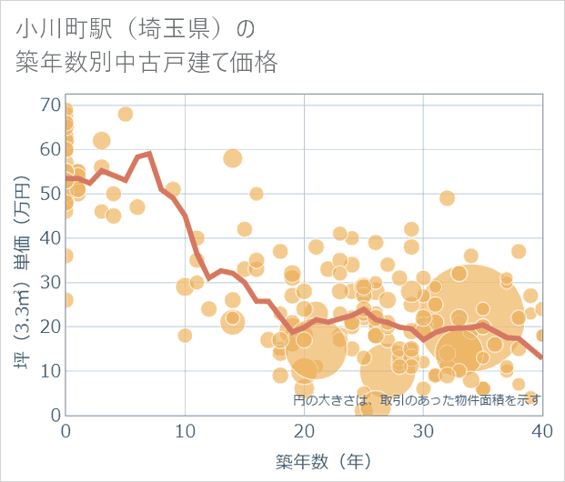 小川町駅(埼玉県)の築年数別の中古戸建て坪単価
