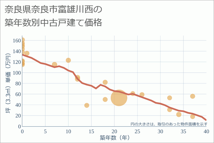 奈良県奈良市富雄川西の築年数別の中古戸建て坪単価