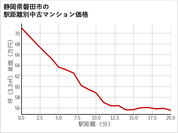 静岡県磐田市の徒歩距離別の中古マンション坪単価