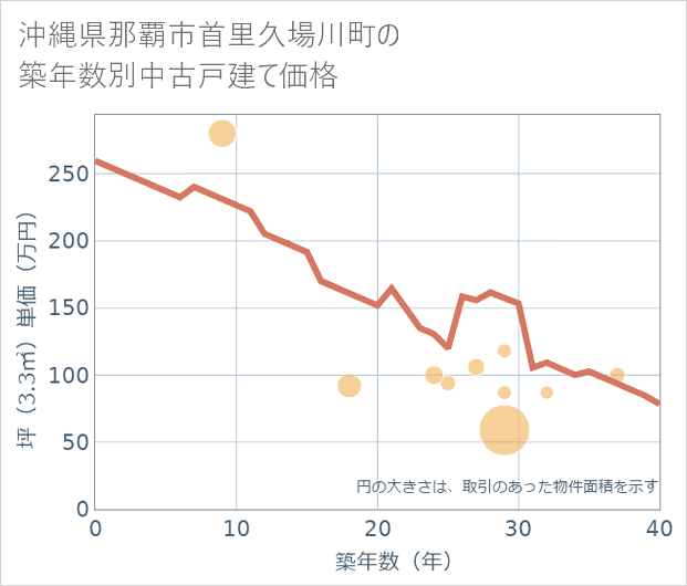 沖縄県那覇市首里久場川町の築年数別の中古戸建て坪単価