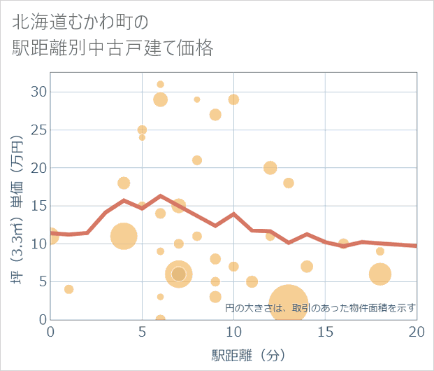 北海道むかわ町の徒歩距離別の中古戸建て坪単価