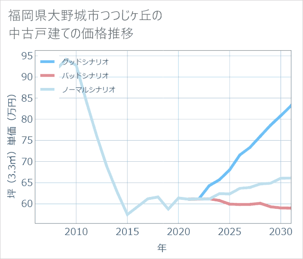福岡県大野城市つつじケ丘の中古戸建て価格推移