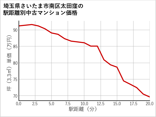 埼玉県さいたま市南区太田窪の徒歩距離別の中古マンション坪単価