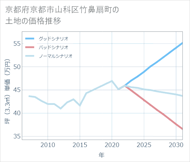 京都府京都市山科区竹鼻扇町の土地価格推移