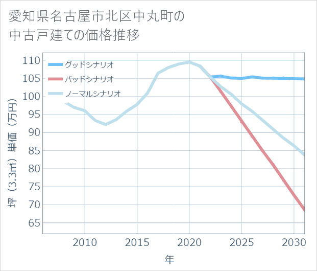 愛知県名古屋市北区中丸町の中古戸建て価格推移