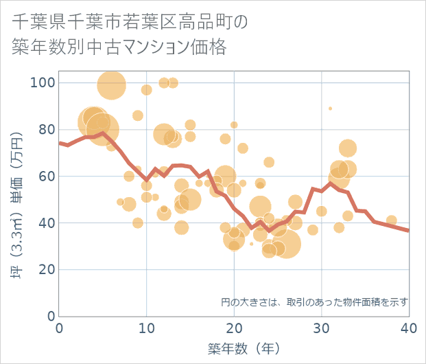 千葉県千葉市若葉区高品町の築年数別の中古マンション坪単価