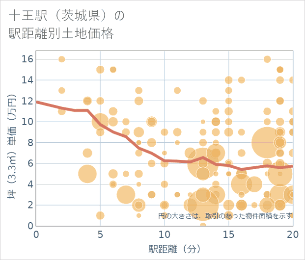 十王駅(茨城県)の徒歩距離別の土地坪単価