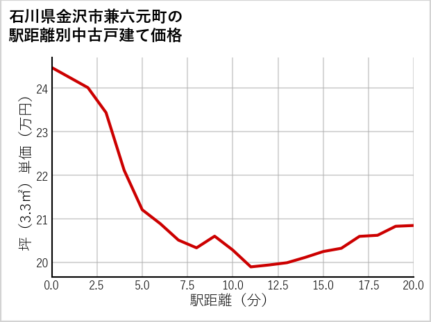 石川県金沢市兼六元町の徒歩距離別の中古戸建て坪単価