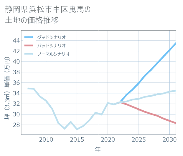 静岡県浜松市中区曳馬の土地価格推移