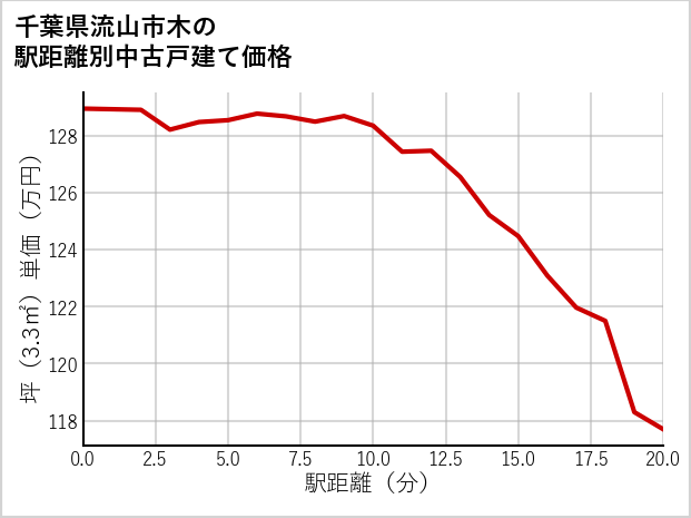 千葉県流山市木の徒歩距離別の中古戸建て坪単価