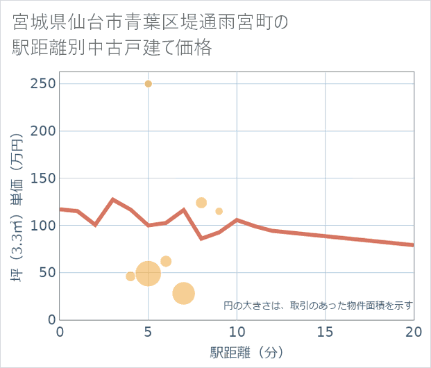 宮城県仙台市青葉区堤通雨宮町の徒歩距離別の中古戸建て坪単価