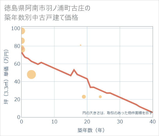 徳島県阿南市羽ノ浦町古庄の築年数別の中古戸建て坪単価