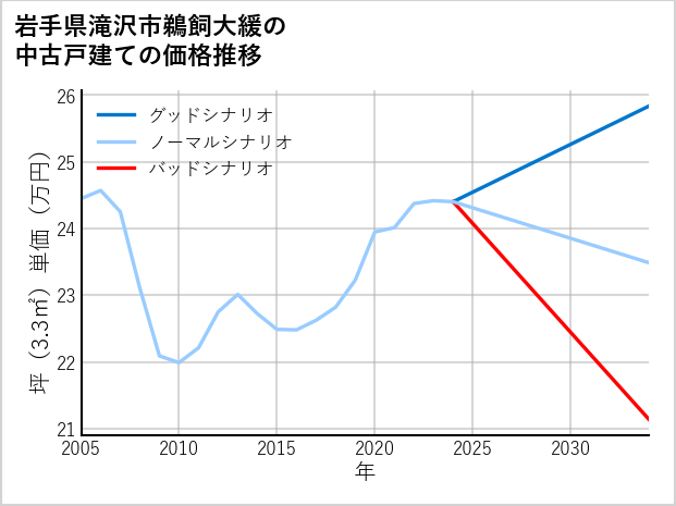 岩手県滝沢市鵜飼大緩の中古戸建て価格推移