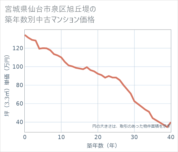 宮城県仙台市泉区旭丘堤の築年数別の中古マンション坪単価