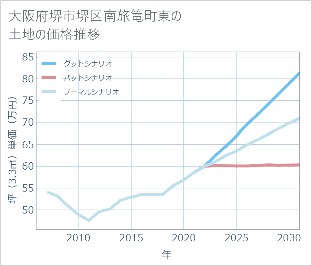 大阪府堺市堺区南旅篭町東の土地価格推移