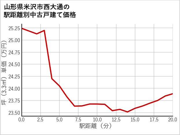 山形県米沢市西大通の徒歩距離別の中古戸建て坪単価