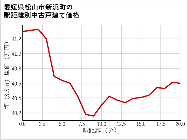 愛媛県松山市新浜町の徒歩距離別の中古戸建て坪単価